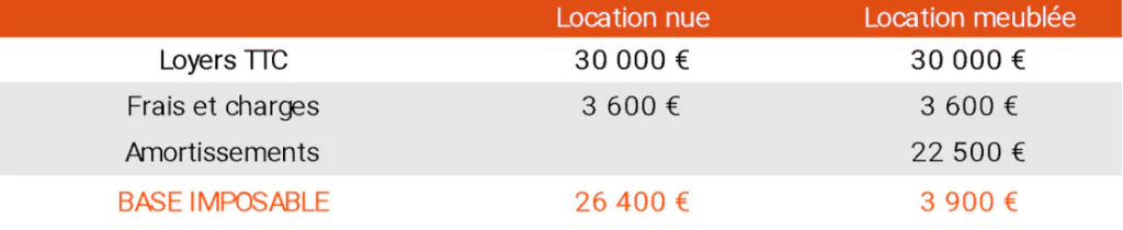 tableau comparatif location meublée